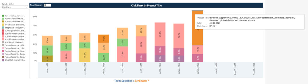 iDerive platform showing click share over time for competitors and their products