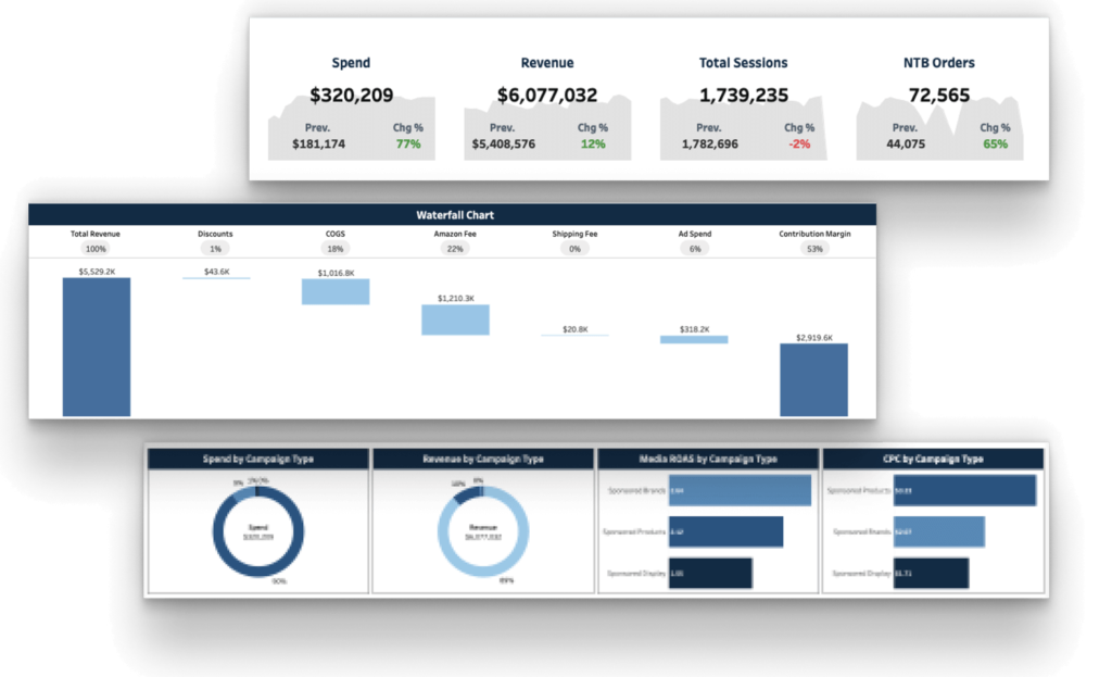 amazon KPIs