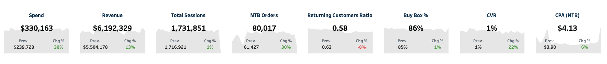 Amazon key seller metrics