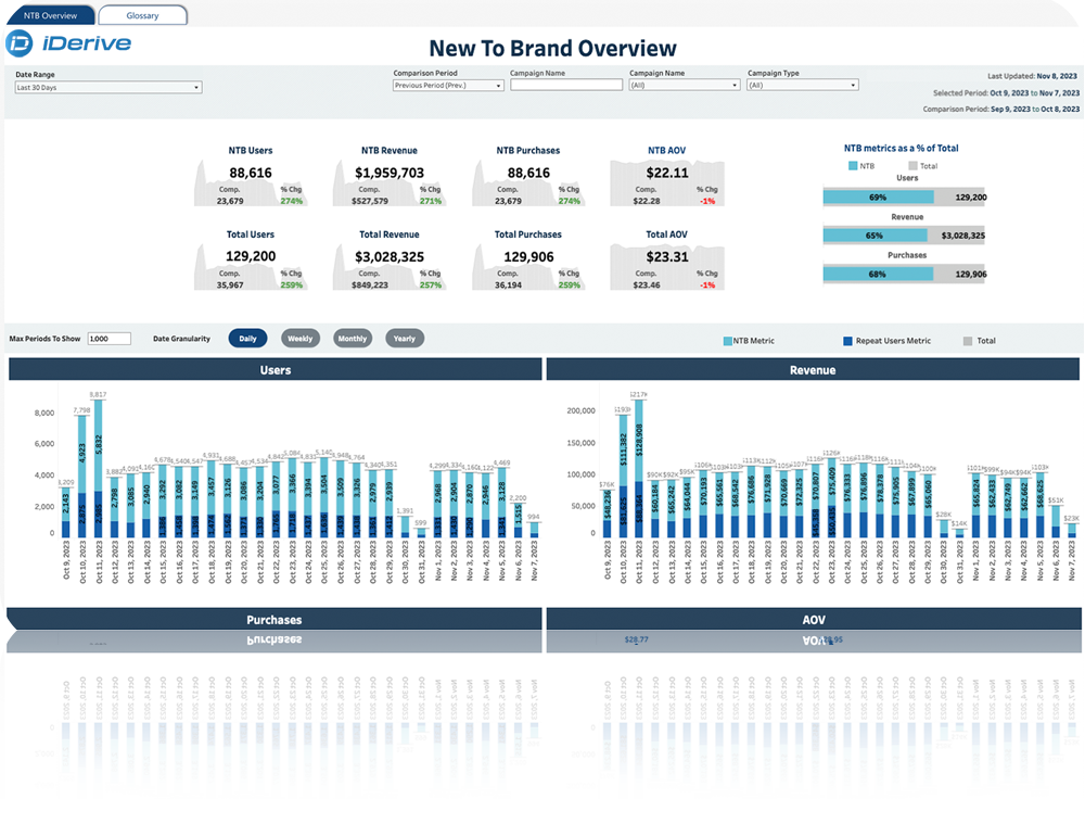 AMC New to Brand Overview