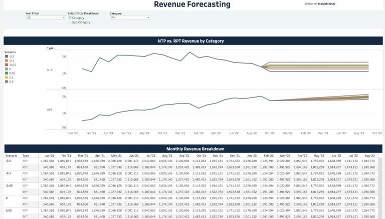 Revenue Forecasting on Amazon with iDerive platform dashboard, for Amazon sellers.