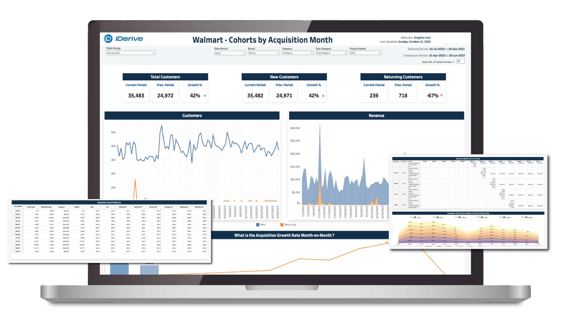 Cohorts by Acquisition Month Dashboard fro Walmart sellers.